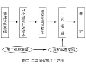 桂阳灌浆料施工工艺—文字完整版